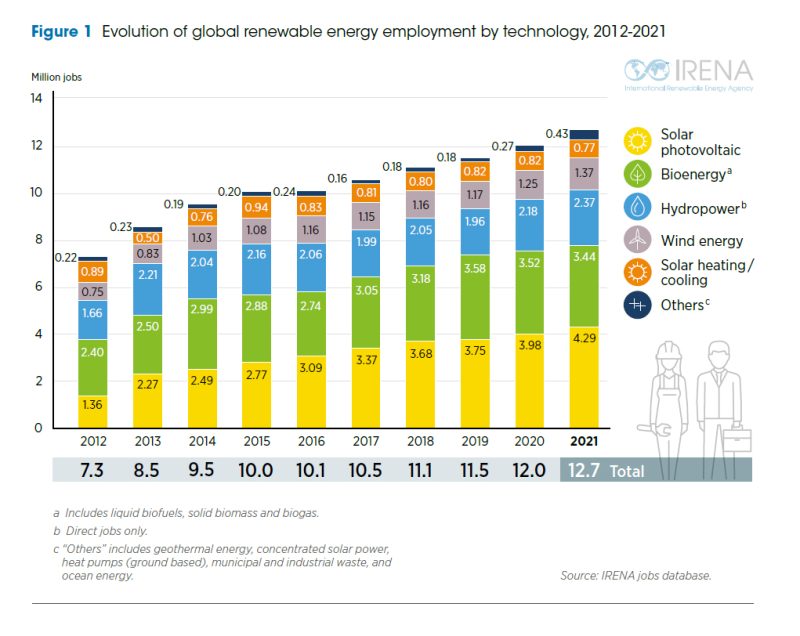 Gráfico del Informe Irena sobre el empleo que generarán las energías renovables a nivel mundial hasta 2030 Gráfico del Informe Irena sobre el empleo que generarán las energías renovables a nivel mundial hasta 2030